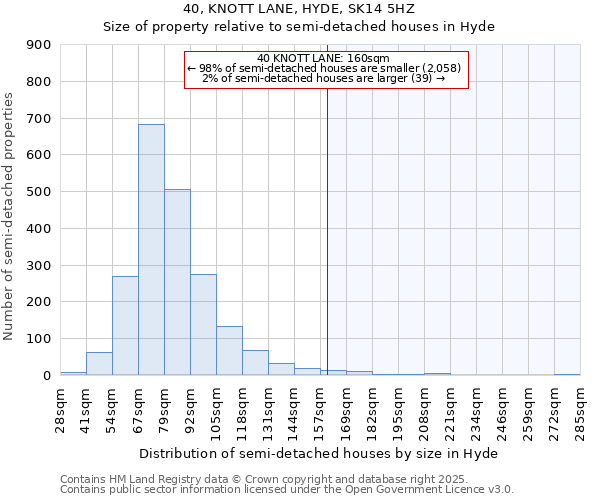 40, KNOTT LANE, HYDE, SK14 5HZ: Size of property relative to semi-detached houses houses in Hyde