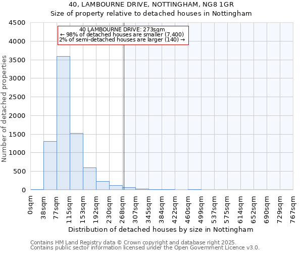 40, LAMBOURNE DRIVE, NOTTINGHAM, NG8 1GR: Size of property relative to detached houses houses in Nottingham
