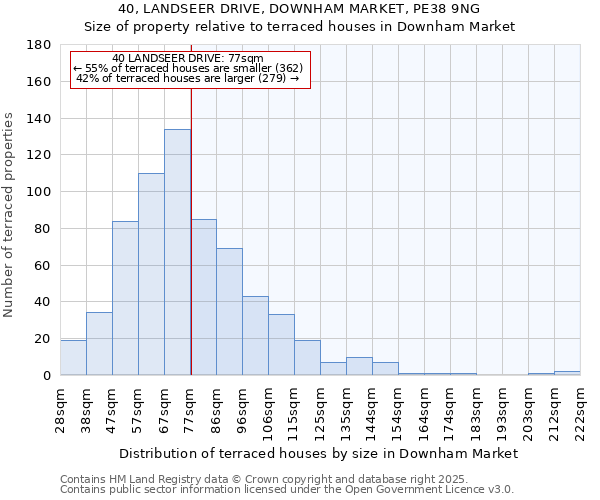 40, LANDSEER DRIVE, DOWNHAM MARKET, PE38 9NG: Size of property relative to terraced houses houses in Downham Market