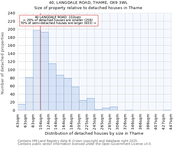 40, LANGDALE ROAD, THAME, OX9 3WL: Size of property relative to detached houses houses in Thame