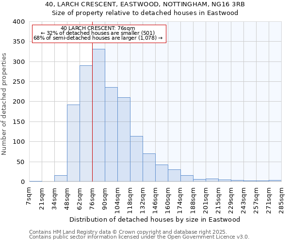 40, LARCH CRESCENT, EASTWOOD, NOTTINGHAM, NG16 3RB: Size of property relative to detached houses houses in Eastwood