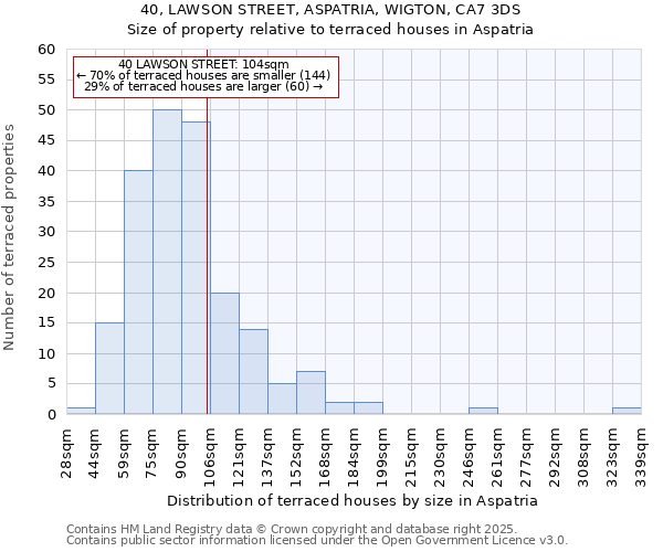 40, LAWSON STREET, ASPATRIA, WIGTON, CA7 3DS: Size of property relative to terraced houses houses in Aspatria