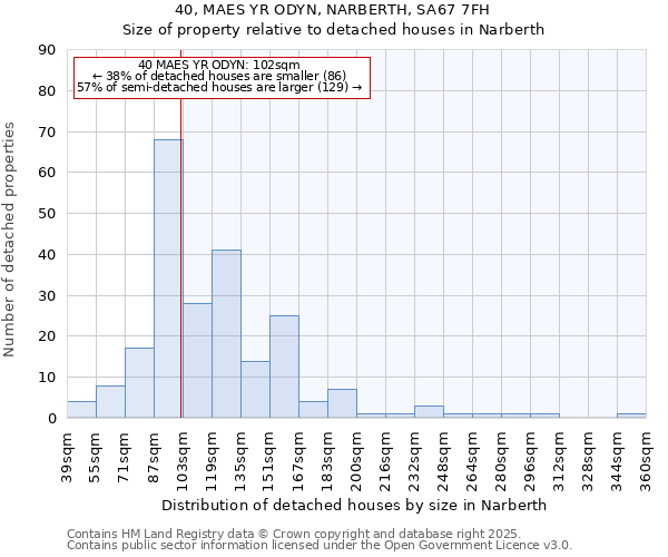 40, MAES YR ODYN, NARBERTH, SA67 7FH: Size of property relative to detached houses houses in Narberth