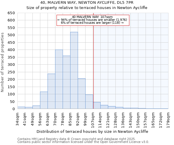 40, MALVERN WAY, NEWTON AYCLIFFE, DL5 7PR: Size of property relative to terraced houses houses in Newton Aycliffe