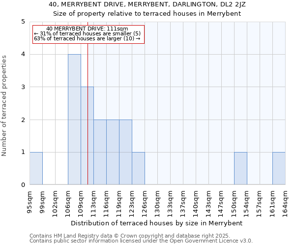 40, MERRYBENT DRIVE, MERRYBENT, DARLINGTON, DL2 2JZ: Size of property relative to terraced houses houses in Merrybent