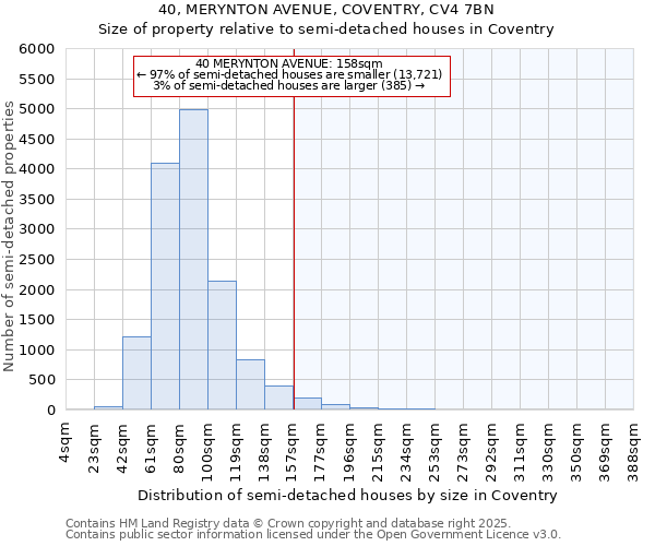 40, MERYNTON AVENUE, COVENTRY, CV4 7BN: Size of property relative to semi-detached houses houses in Coventry