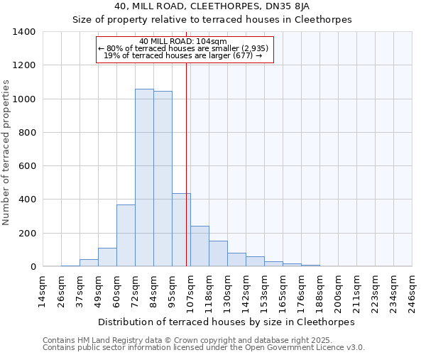 40, MILL ROAD, CLEETHORPES, DN35 8JA: Size of property relative to terraced houses houses in Cleethorpes