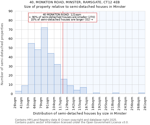 40, MONKTON ROAD, MINSTER, RAMSGATE, CT12 4EB: Size of property relative to semi-detached houses houses in Minster