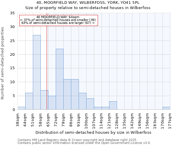 40, MOORFIELD WAY, WILBERFOSS, YORK, YO41 5PL: Size of property relative to semi-detached houses houses in Wilberfoss
