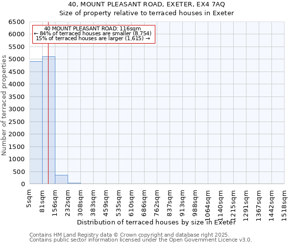 40, MOUNT PLEASANT ROAD, EXETER, EX4 7AQ: Size of property relative to terraced houses houses in Exeter