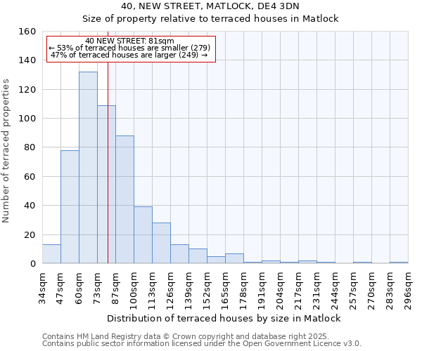 40, NEW STREET, MATLOCK, DE4 3DN: Size of property relative to terraced houses houses in Matlock