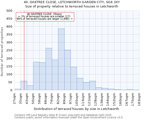40, OAKTREE CLOSE, LETCHWORTH GARDEN CITY, SG6 3XY: Size of property relative to terraced houses houses in Letchworth