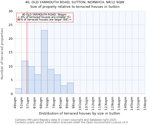 40, OLD YARMOUTH ROAD, SUTTON, NORWICH, NR12 9QW: Size of property relative to terraced houses houses in Sutton