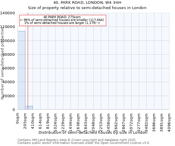 40, PARK ROAD, LONDON, W4 3HH: Size of property relative to semi-detached houses houses in London