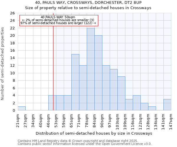 40, PAULS WAY, CROSSWAYS, DORCHESTER, DT2 8UP: Size of property relative to semi-detached houses houses in Crossways