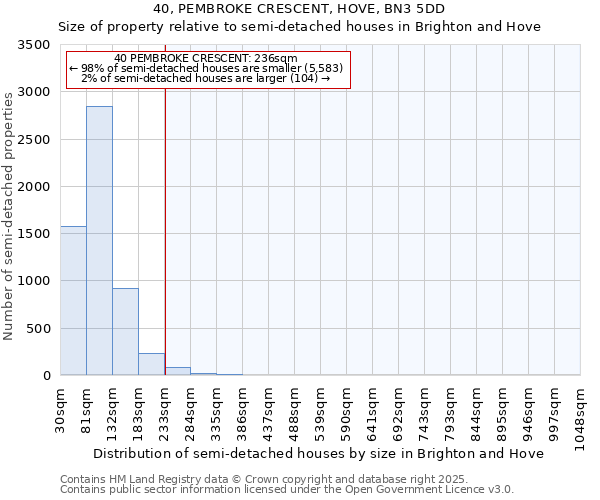 40, PEMBROKE CRESCENT, HOVE, BN3 5DD: Size of property relative to semi-detached houses houses in Brighton and Hove