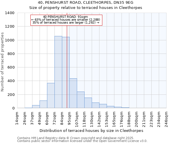 40, PENSHURST ROAD, CLEETHORPES, DN35 9EG: Size of property relative to terraced houses houses in Cleethorpes