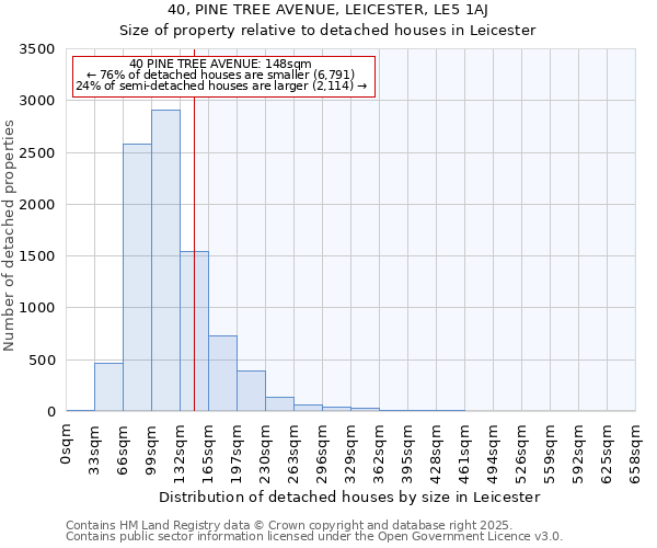 40, PINE TREE AVENUE, LEICESTER, LE5 1AJ: Size of property relative to detached houses houses in Leicester