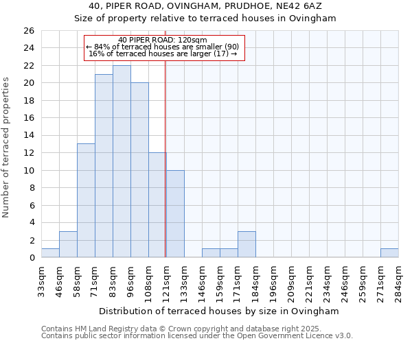 40, PIPER ROAD, OVINGHAM, PRUDHOE, NE42 6AZ: Size of property relative to terraced houses houses in Ovingham