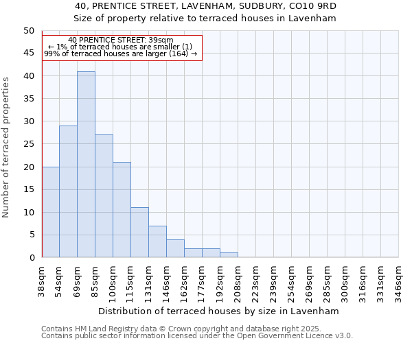40, PRENTICE STREET, LAVENHAM, SUDBURY, CO10 9RD: Size of property relative to terraced houses houses in Lavenham