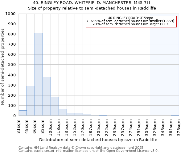 40, RINGLEY ROAD, WHITEFIELD, MANCHESTER, M45 7LL: Size of property relative to semi-detached houses houses in Radcliffe