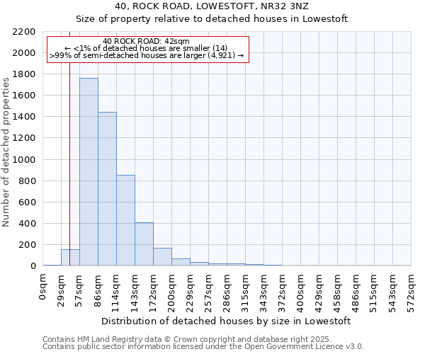 40, ROCK ROAD, LOWESTOFT, NR32 3NZ: Size of property relative to detached houses houses in Lowestoft