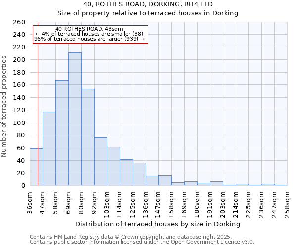 40, ROTHES ROAD, DORKING, RH4 1LD: Size of property relative to terraced houses houses in Dorking