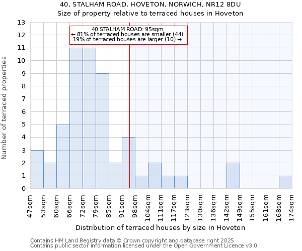 40, STALHAM ROAD, HOVETON, NORWICH, NR12 8DU: Size of property relative to terraced houses houses in Hoveton