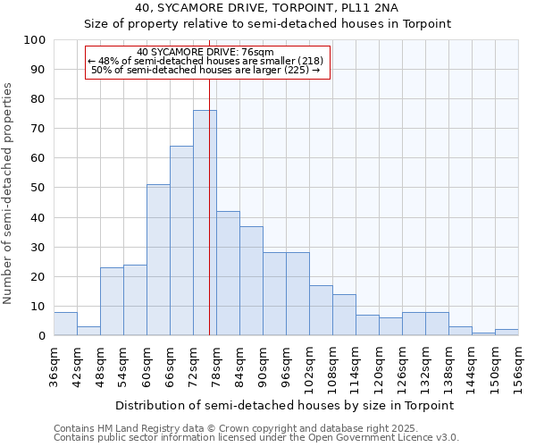 40, SYCAMORE DRIVE, TORPOINT, PL11 2NA: Size of property relative to semi-detached houses houses in Torpoint
