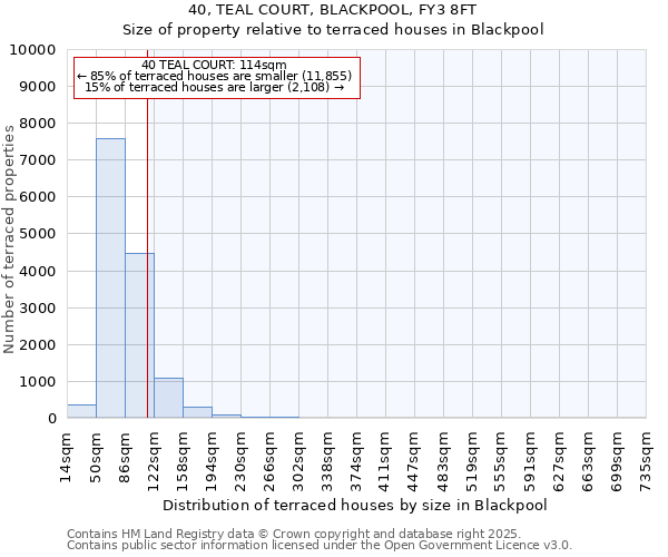 40, TEAL COURT, BLACKPOOL, FY3 8FT: Size of property relative to terraced houses houses in Blackpool