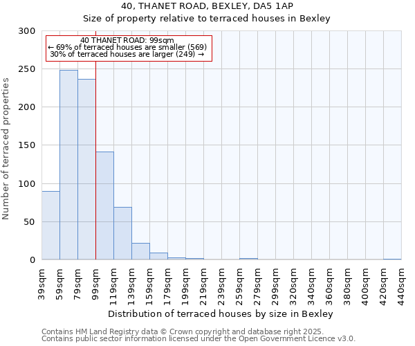 40, THANET ROAD, BEXLEY, DA5 1AP: Size of property relative to terraced houses houses in Bexley