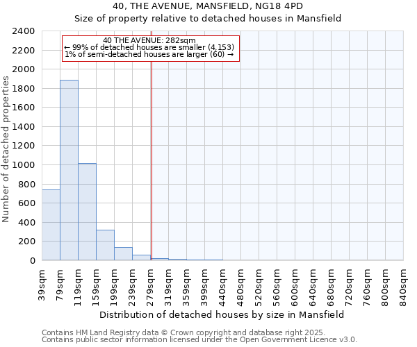 40, THE AVENUE, MANSFIELD, NG18 4PD: Size of property relative to detached houses houses in Mansfield