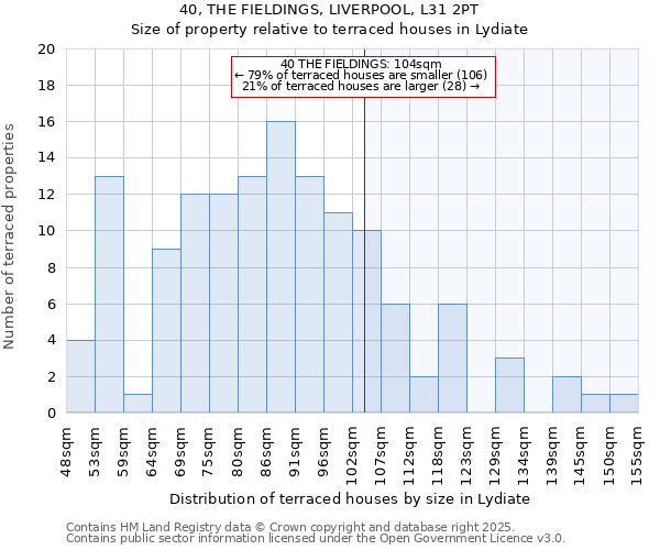 40, THE FIELDINGS, LIVERPOOL, L31 2PT: Size of property relative to terraced houses houses in Lydiate