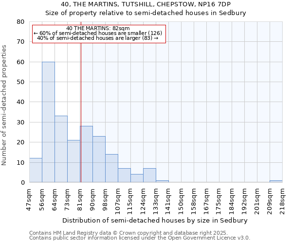 40, THE MARTINS, TUTSHILL, CHEPSTOW, NP16 7DP: Size of property relative to semi-detached houses houses in Sedbury