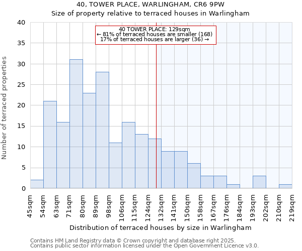 40, TOWER PLACE, WARLINGHAM, CR6 9PW: Size of property relative to terraced houses houses in Warlingham