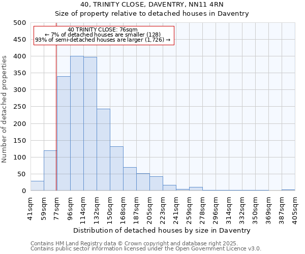 40, TRINITY CLOSE, DAVENTRY, NN11 4RN: Size of property relative to detached houses houses in Daventry