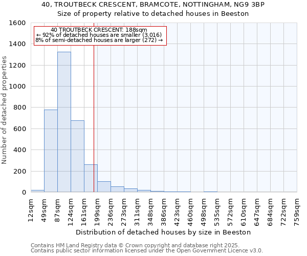 40, TROUTBECK CRESCENT, BRAMCOTE, NOTTINGHAM, NG9 3BP: Size of property relative to detached houses houses in Beeston