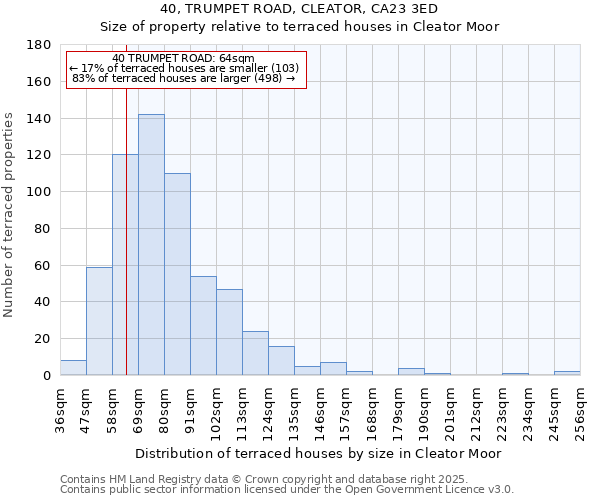40, TRUMPET ROAD, CLEATOR, CA23 3ED: Size of property relative to terraced houses houses in Cleator Moor
