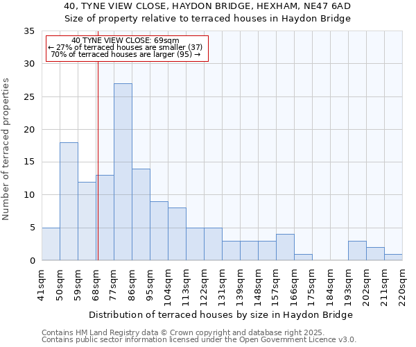 40, TYNE VIEW CLOSE, HAYDON BRIDGE, HEXHAM, NE47 6AD: Size of property relative to terraced houses houses in Haydon Bridge