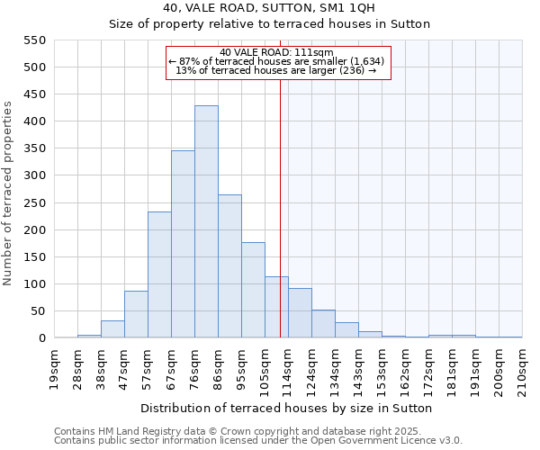 40, VALE ROAD, SUTTON, SM1 1QH: Size of property relative to terraced houses houses in Sutton