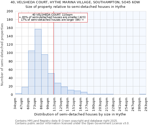 40, VELSHEDA COURT, HYTHE MARINA VILLAGE, SOUTHAMPTON, SO45 6DW: Size of property relative to semi-detached houses houses in Hythe