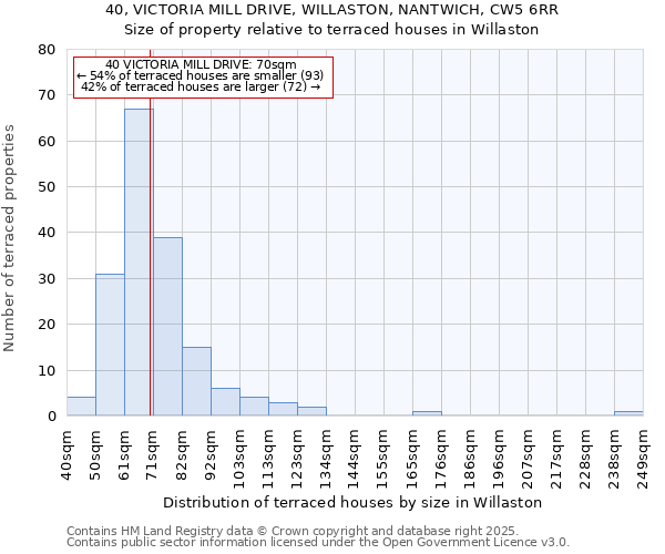 40, VICTORIA MILL DRIVE, WILLASTON, NANTWICH, CW5 6RR: Size of property relative to terraced houses houses in Willaston