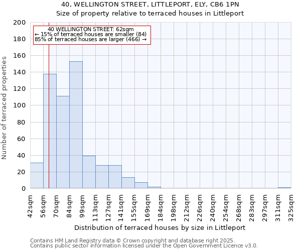 40, WELLINGTON STREET, LITTLEPORT, ELY, CB6 1PN: Size of property relative to terraced houses houses in Littleport