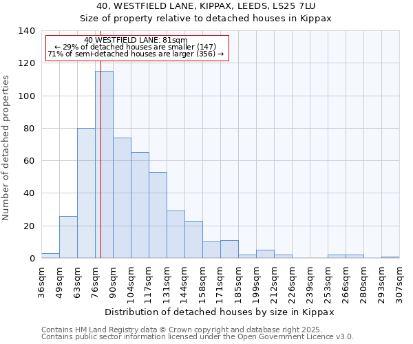 40, WESTFIELD LANE, KIPPAX, LEEDS, LS25 7LU: Size of property relative to detached houses houses in Kippax