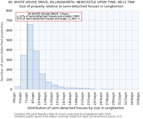 40, WHITE HOUSE DRIVE, KILLINGWORTH, NEWCASTLE UPON TYNE, NE12 7BW: Size of property relative to semi-detached houses houses in Longbenton
