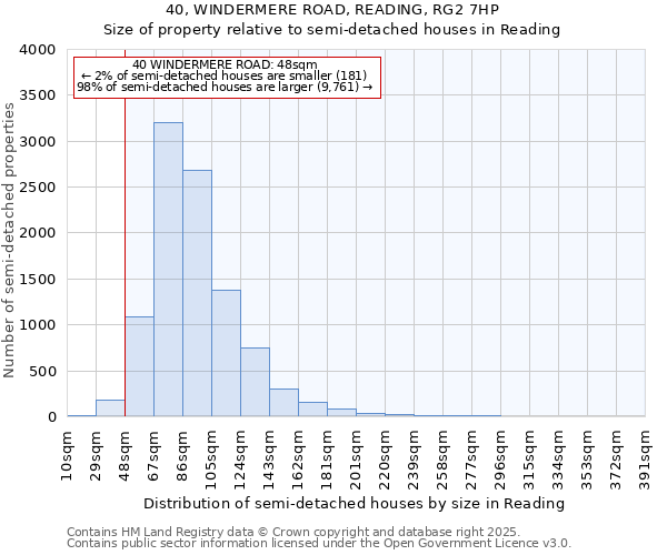 40, WINDERMERE ROAD, READING, RG2 7HP: Size of property relative to semi-detached houses houses in Reading