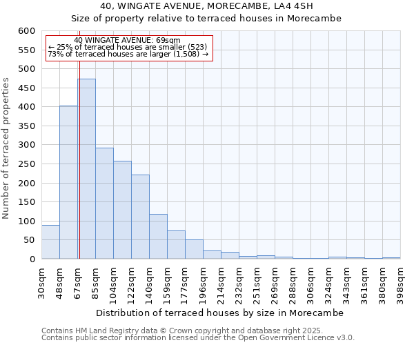40, WINGATE AVENUE, MORECAMBE, LA4 4SH: Size of property relative to terraced houses houses in Morecambe