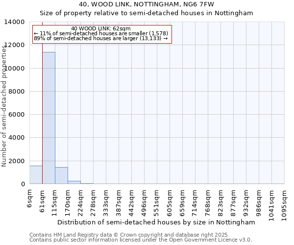 40, WOOD LINK, NOTTINGHAM, NG6 7FW: Size of property relative to semi-detached houses houses in Nottingham