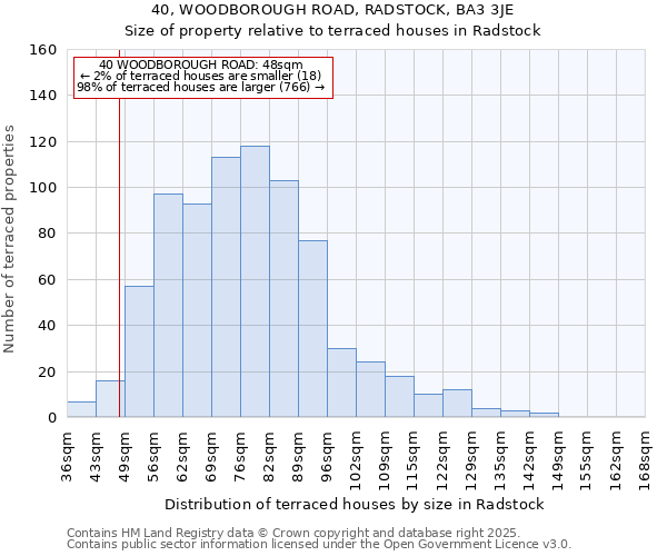 40, WOODBOROUGH ROAD, RADSTOCK, BA3 3JE: Size of property relative to terraced houses houses in Radstock