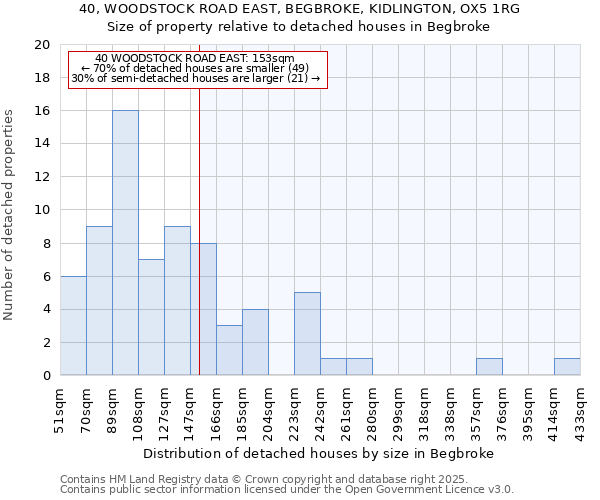 40, WOODSTOCK ROAD EAST, BEGBROKE, KIDLINGTON, OX5 1RG: Size of property relative to detached houses houses in Begbroke
